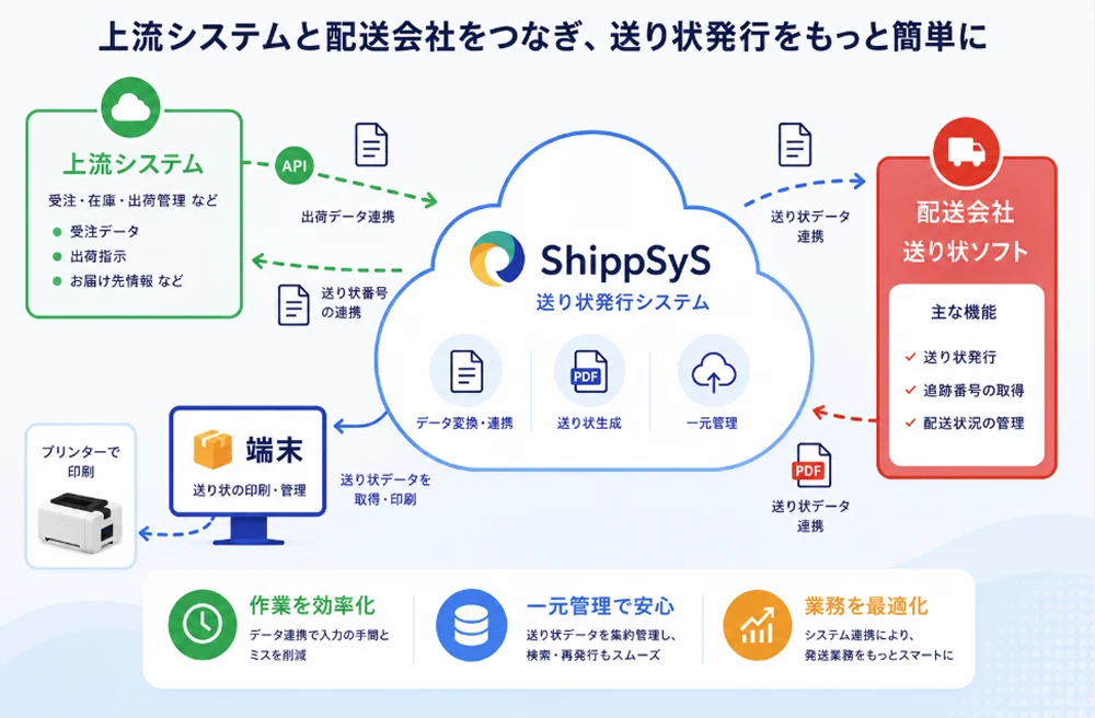 管理画面、CSV、APIなどからShippSySへ出荷データを取り込み、配送会社への送り状発行と結果返却を行うシステム構成